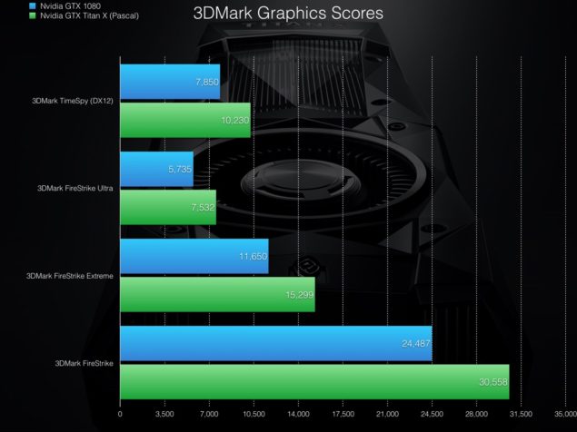 3d mark 635x476 NVIDIA Titan X VS GTX 1080 Max OC Benchmarks จับลากสุดทั้งคู่ชนกัน ใครจะอยู่ใครจะไป มาชมกันได้เลย