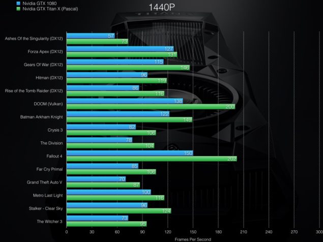games 1440p 635x476 NVIDIA Titan X VS GTX 1080 Max OC Benchmarks จับลากสุดทั้งคู่ชนกัน ใครจะอยู่ใครจะไป มาชมกันได้เลย