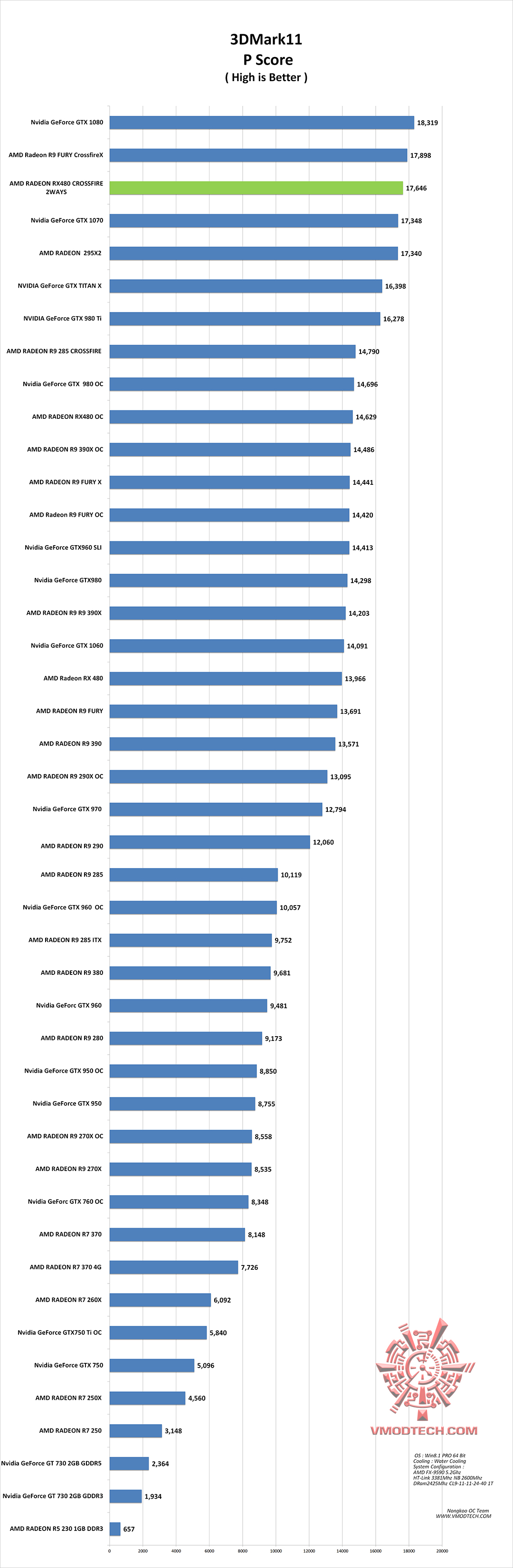 11-g1 11 g1 AMD RADEON RX480 CROSSFIRE 2WAYS ON AMD FX 9590 REVIEW