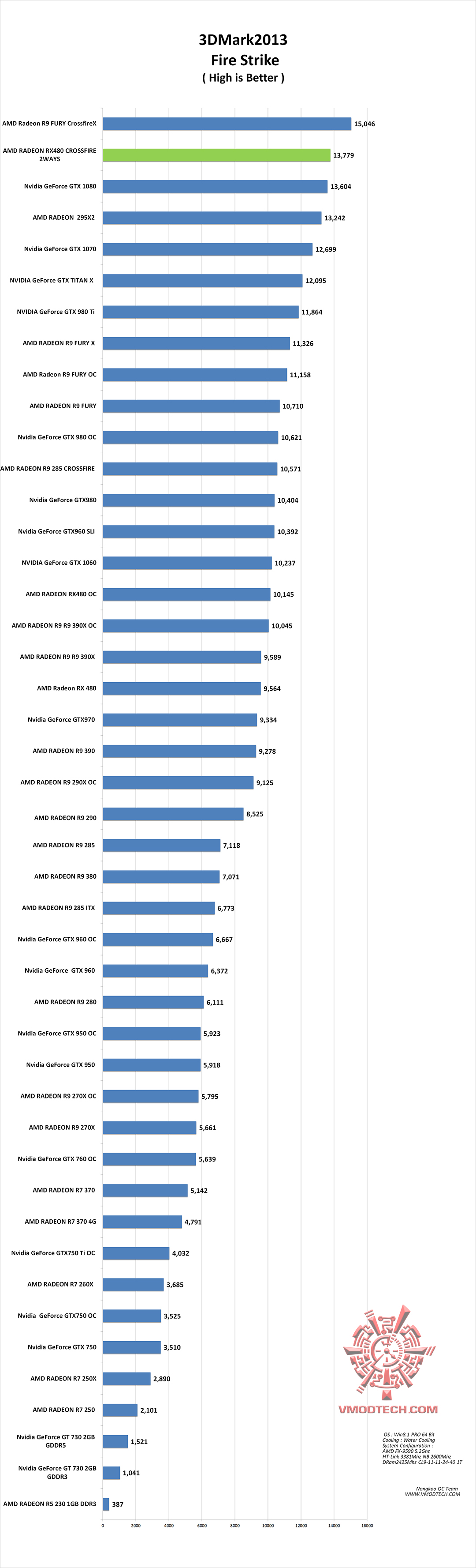 fire-g fire g AMD RADEON RX480 CROSSFIRE 2WAYS ON AMD FX 9590 REVIEW