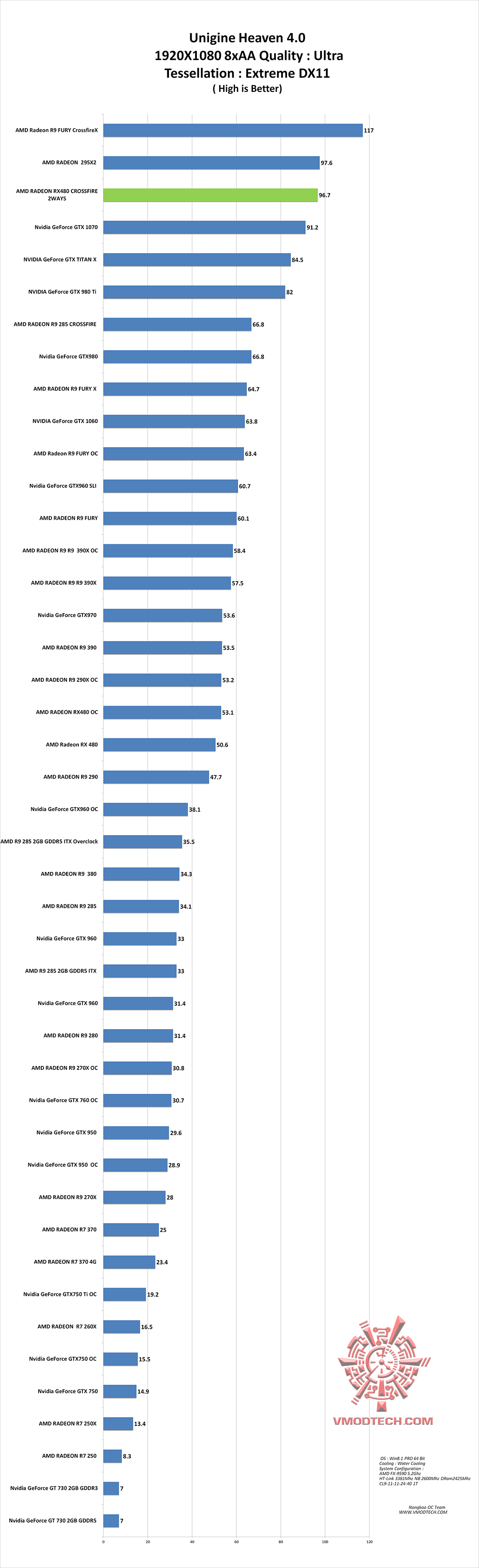 hv hv AMD RADEON RX480 CROSSFIRE 2WAYS ON AMD FX 9590 REVIEW