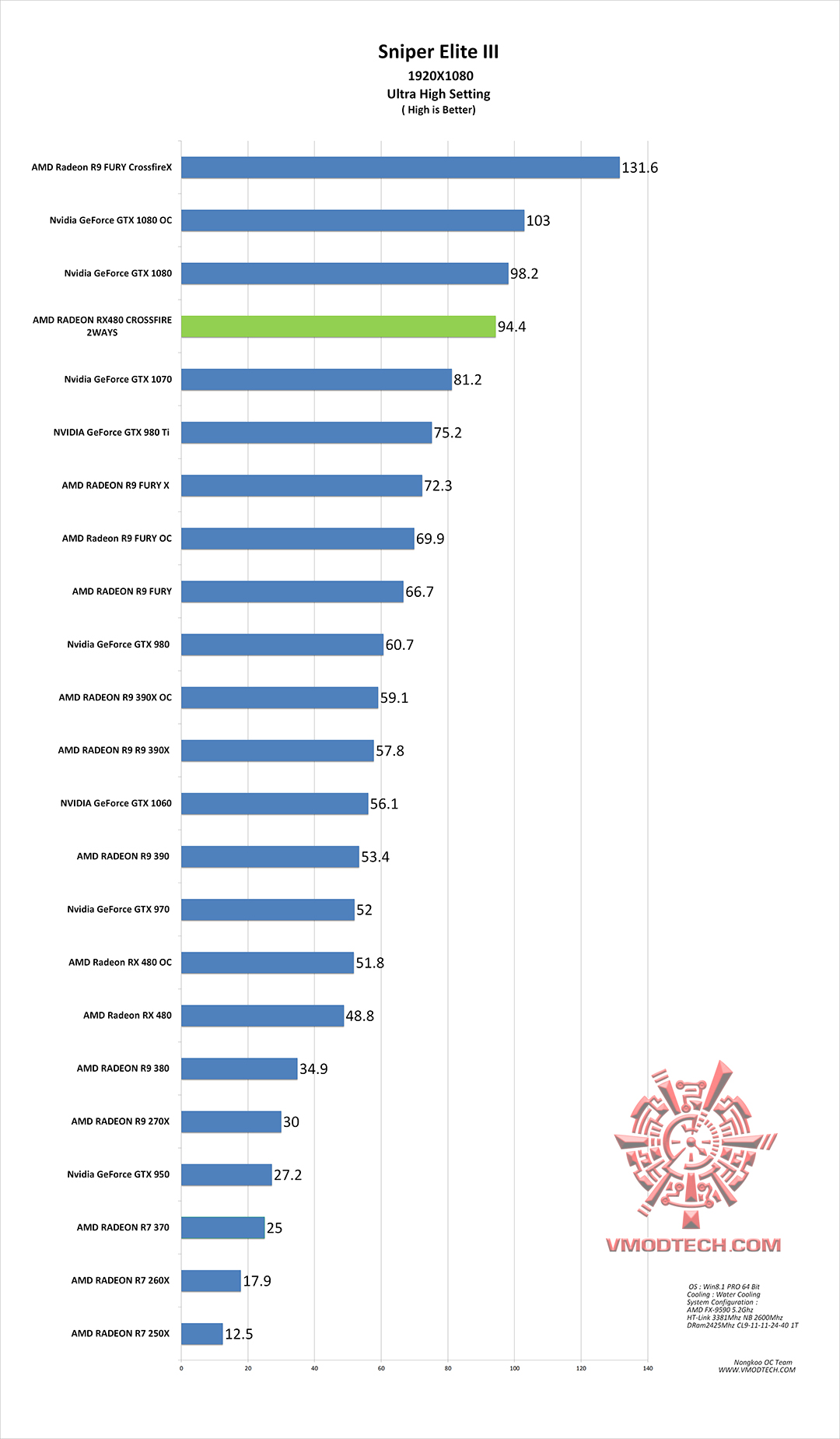 sniper-g sniper g AMD RADEON RX480 CROSSFIRE 2WAYS ON AMD FX 9590 REVIEW