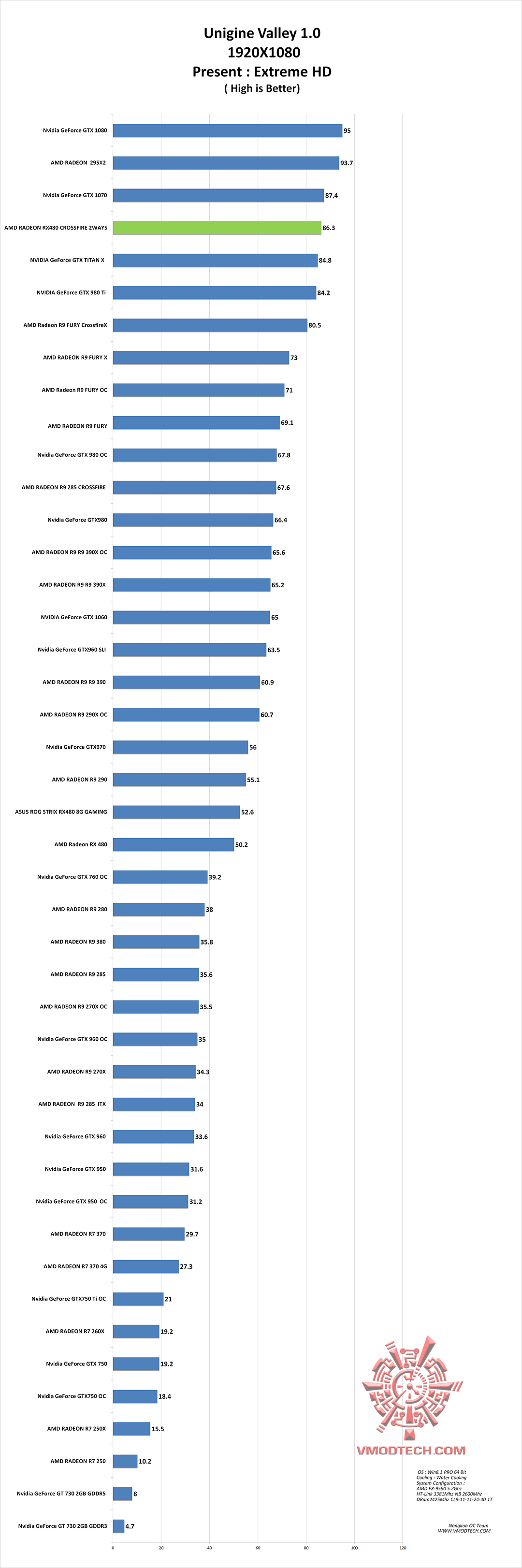 vl-g vl g AMD RADEON RX480 CROSSFIRE 2WAYS ON AMD FX 9590 REVIEW