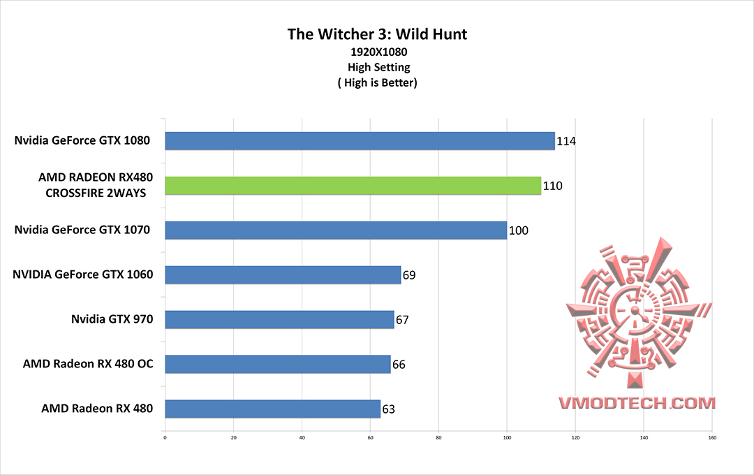 wc3 wc3 AMD RADEON RX480 CROSSFIRE 2WAYS ON AMD FX 9590 REVIEW
