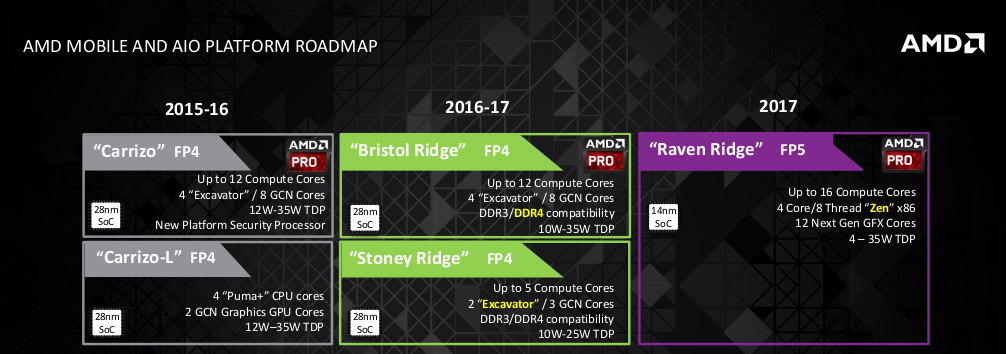 amd-mobile-and-aio-roadmap-for-2016-and-2017 amd mobile and aio roadmap for 2016 and 2017 ภาพหลุด Roadmap AMD Excavator APU รุ่นใหม่ ที่จะมาพร้อมกับมาเธอร์บอร์ดซอคเกตใหม่ AM4 ชิปเซต Promontory เตรียมเปิดตัวปลายปีนี้ถึงต้นปีหน้า