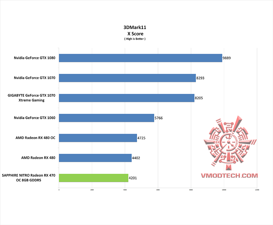 11x g SAPPHIRE NITRO Radeon RX 470 OC 8GB GDDR5 Review