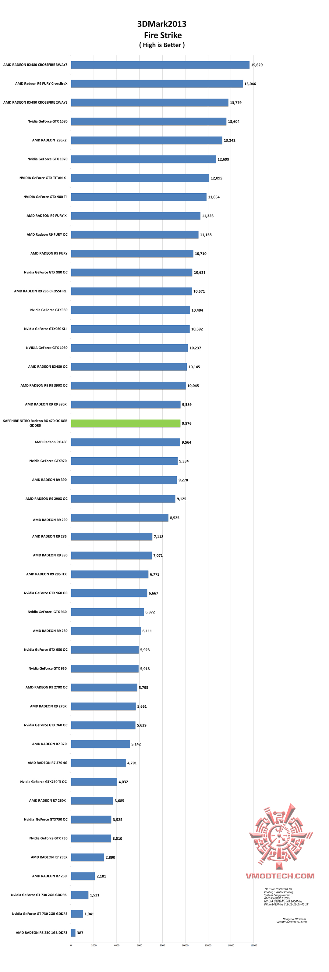 fire g SAPPHIRE NITRO Radeon RX 470 OC 8GB GDDR5 Review