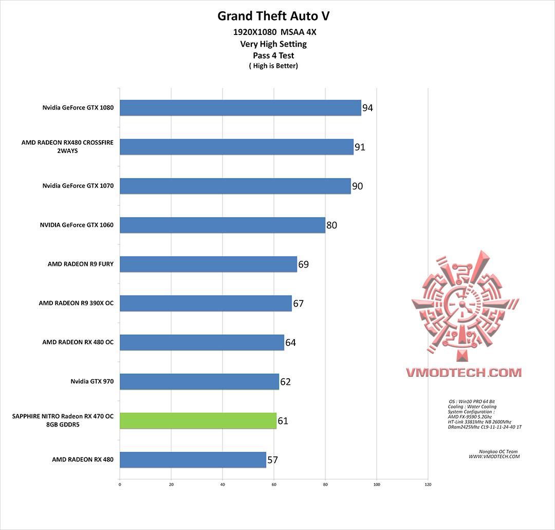 gta v g SAPPHIRE NITRO Radeon RX 470 OC 8GB GDDR5 Review