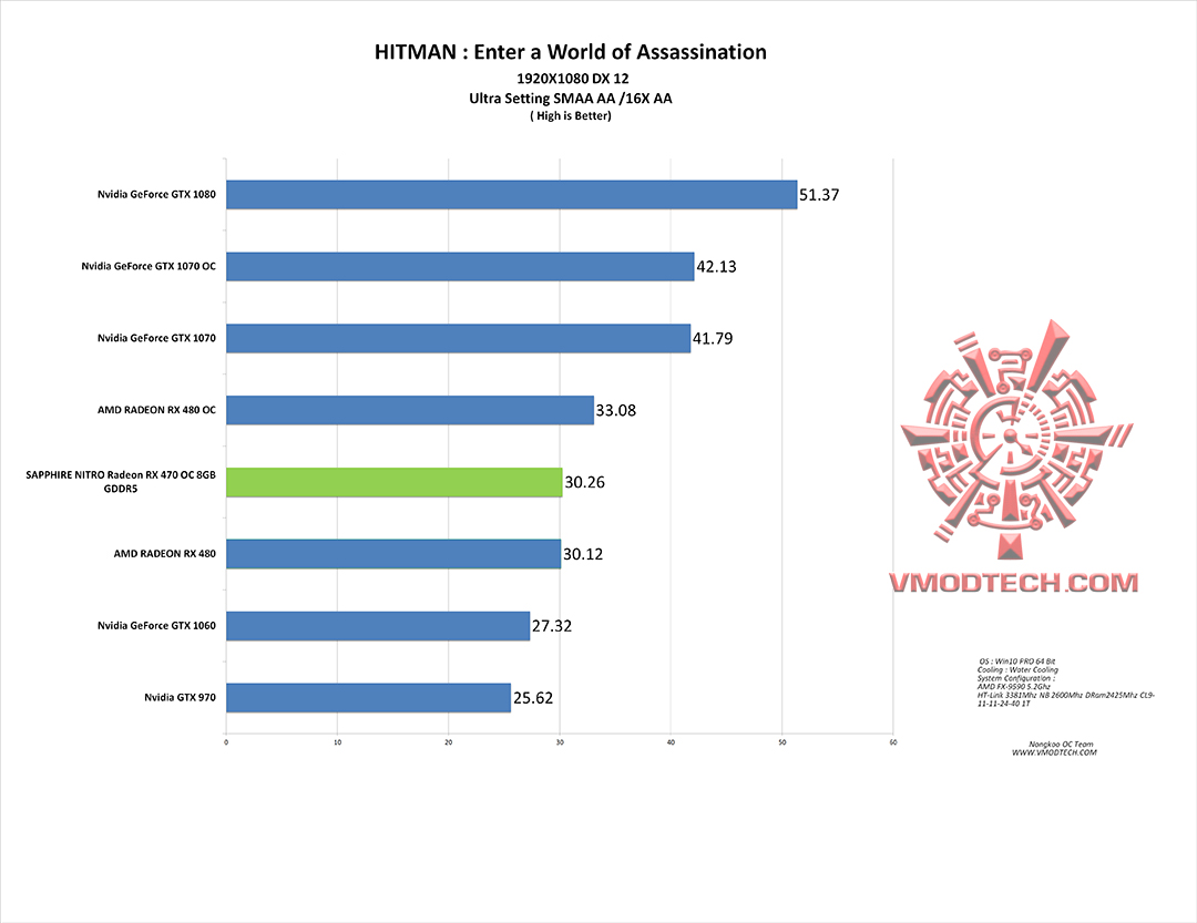 hitman g1 SAPPHIRE NITRO Radeon RX 470 OC 8GB GDDR5 Review