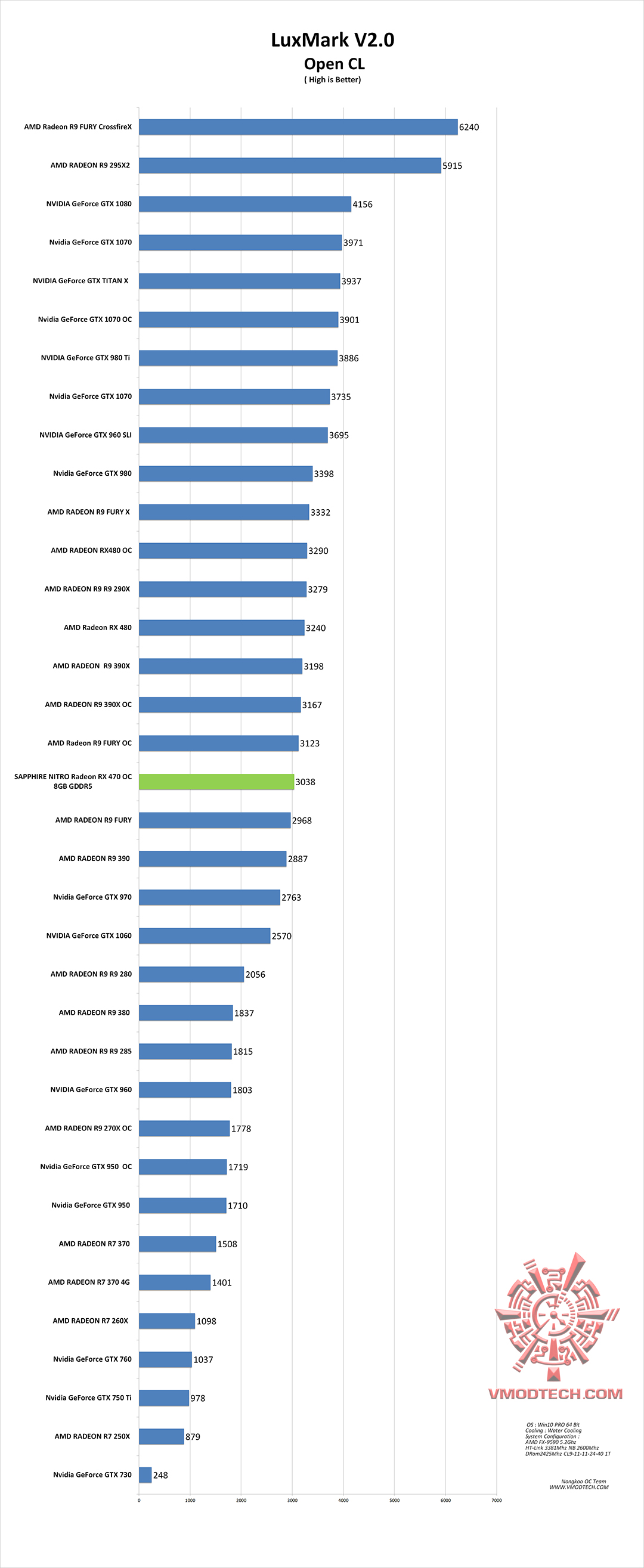 luxmark g SAPPHIRE NITRO Radeon RX 470 OC 8GB GDDR5 Review