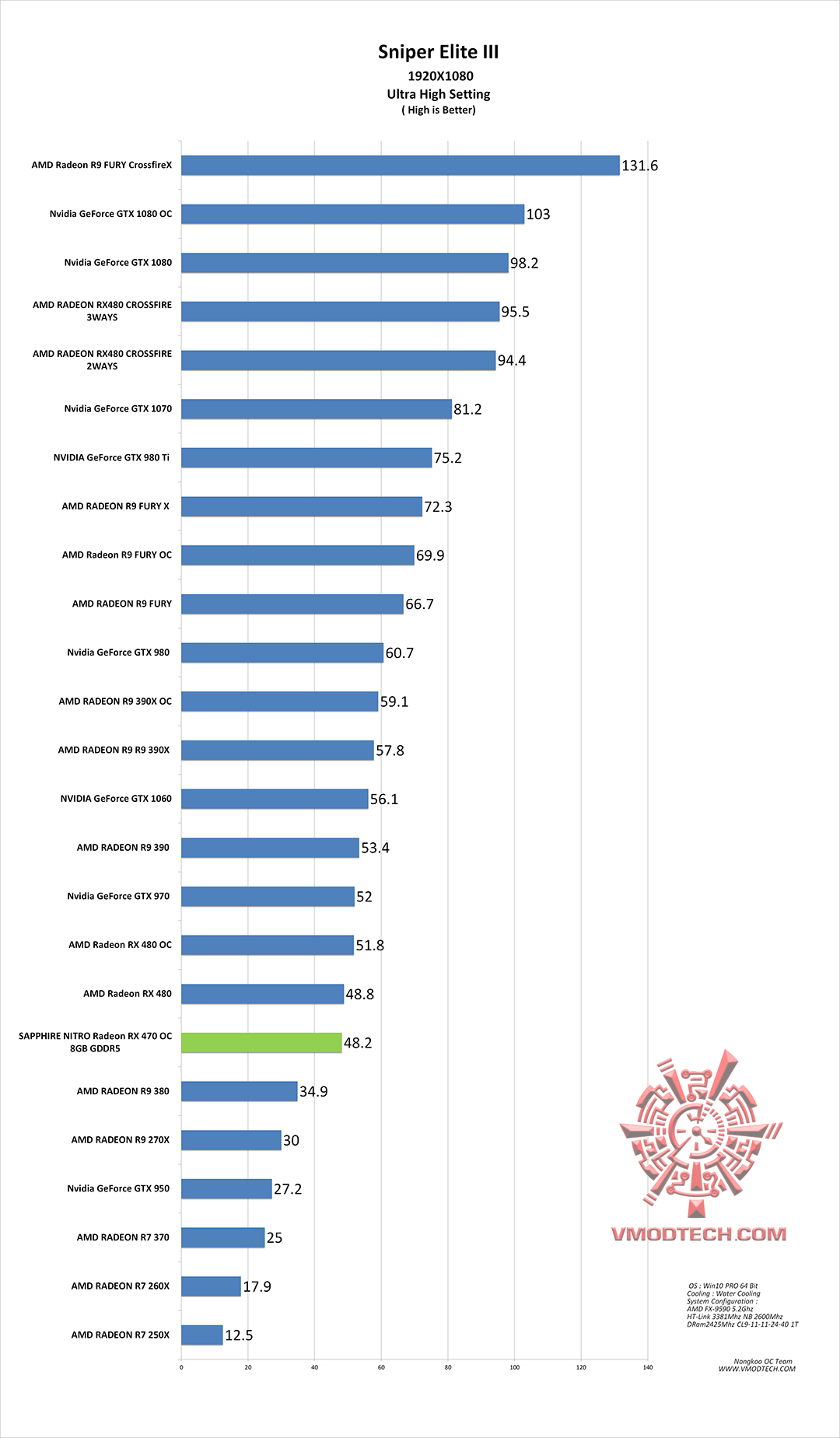 sniper3 g SAPPHIRE NITRO Radeon RX 470 OC 8GB GDDR5 Review