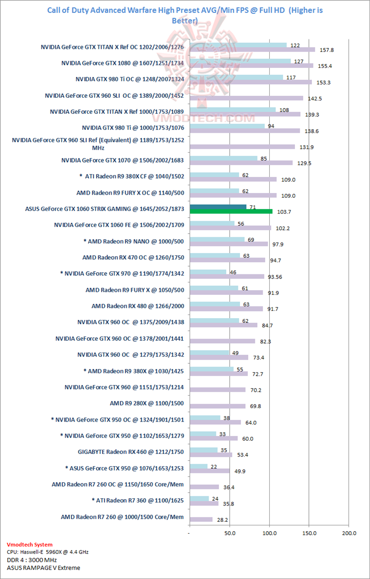 advance advance ASUS GeForce GTX 1060 STRIX GAMING Review