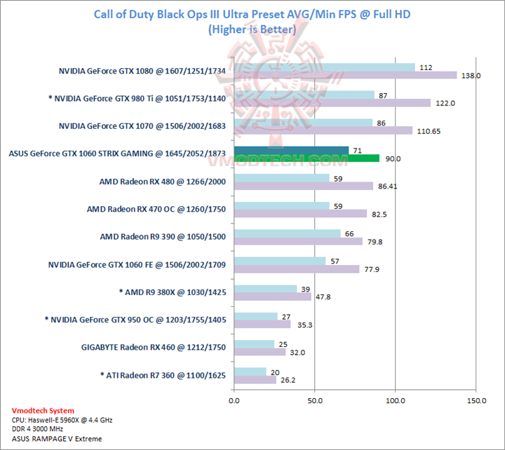 blackops blackops ASUS GeForce GTX 1060 STRIX GAMING Review