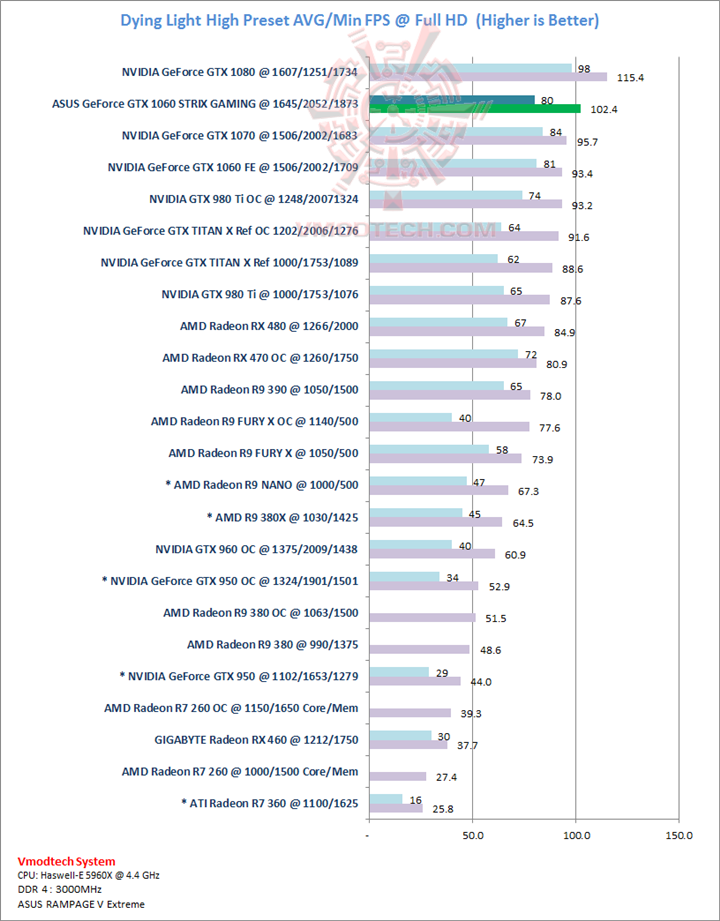dyeing dyeing ASUS GeForce GTX 1060 STRIX GAMING Review