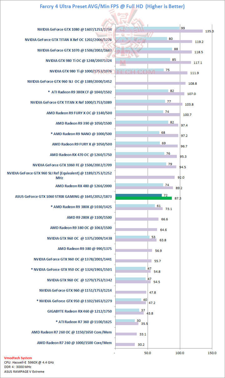 farcry farcry ASUS GeForce GTX 1060 STRIX GAMING Review