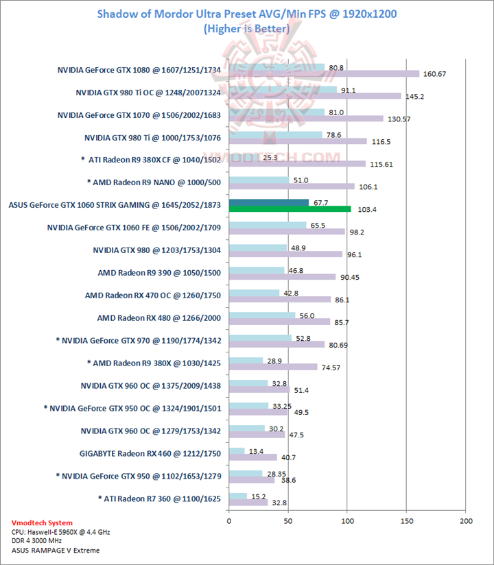 shadow shadow ASUS GeForce GTX 1060 STRIX GAMING Review