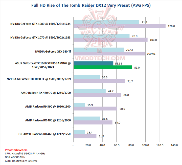 tomb tomb ASUS GeForce GTX 1060 STRIX GAMING Review
