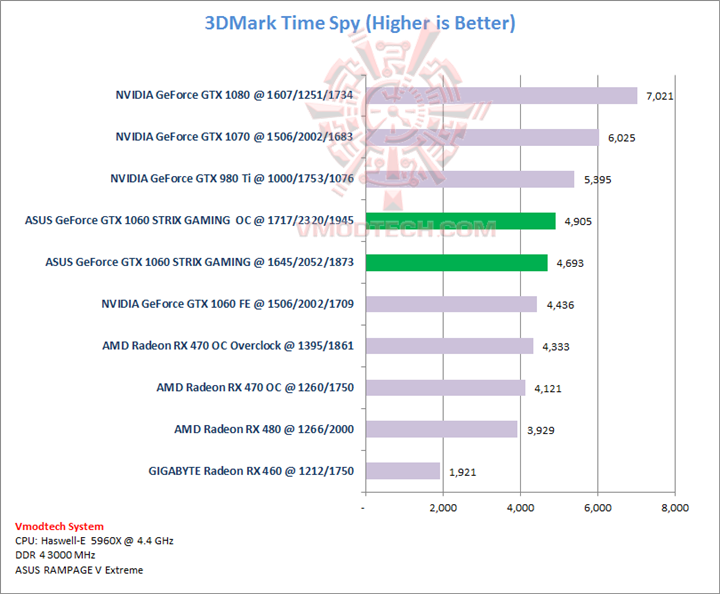 ts ts ASUS GeForce GTX 1060 STRIX GAMING Review