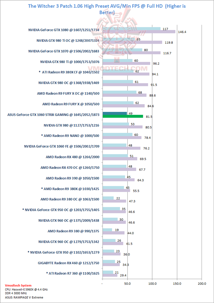 witcher witcher ASUS GeForce GTX 1060 STRIX GAMING Review