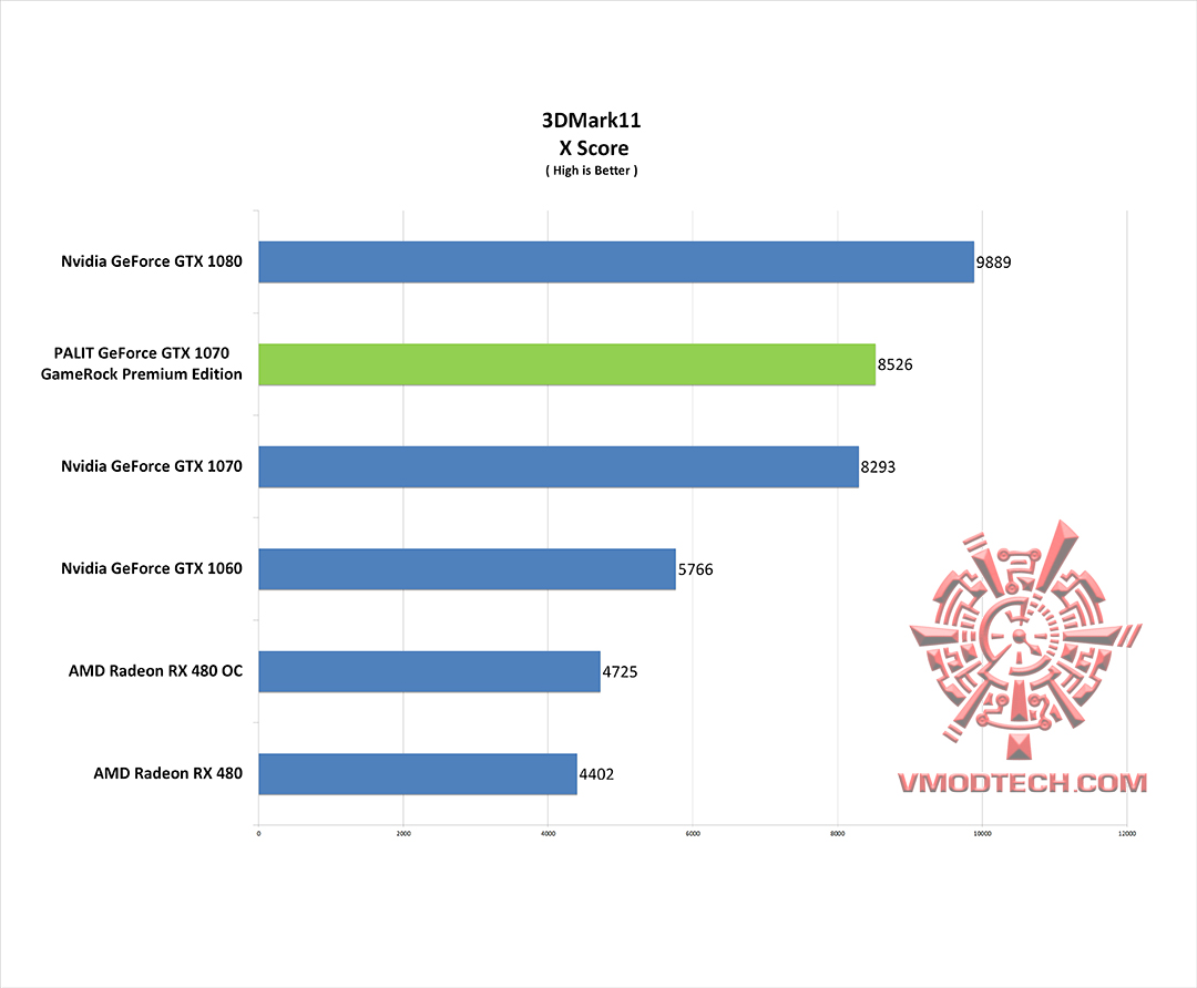11-x-g 11 x g PALIT GeForce GTX 1070 GameRock Premium Edition On AMD FX 9590 Review