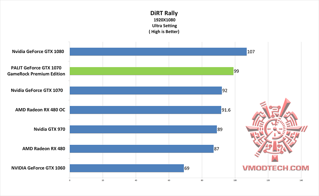 dirt-g dirt g PALIT GeForce GTX 1070 GameRock Premium Edition On AMD FX 9590 Review