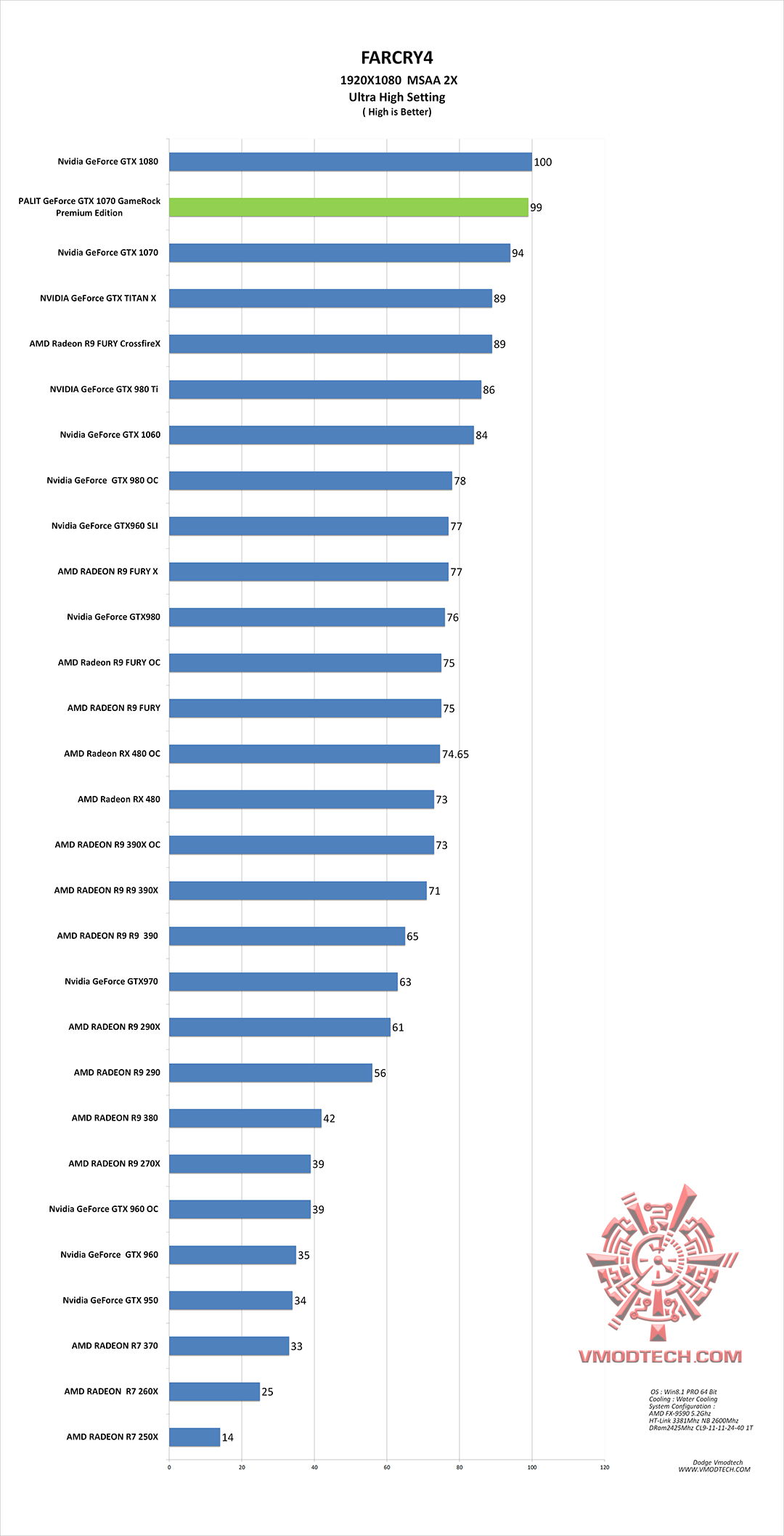 farcry4-g farcry4 g PALIT GeForce GTX 1070 GameRock Premium Edition On AMD FX 9590 Review