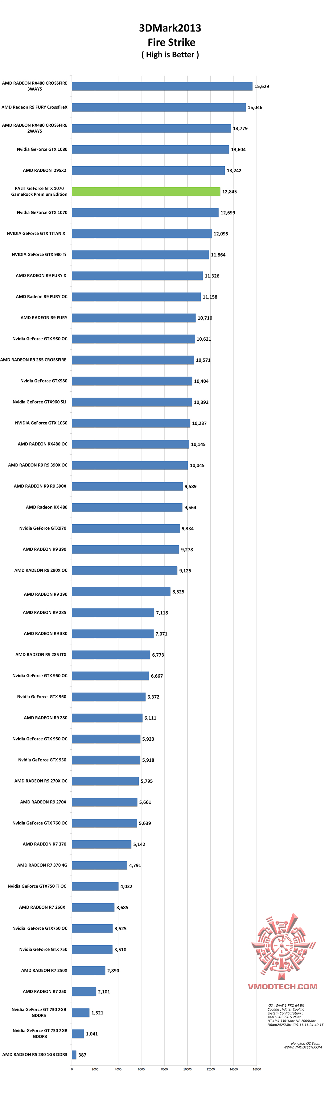 fire-g fire g PALIT GeForce GTX 1070 GameRock Premium Edition On AMD FX 9590 Review
