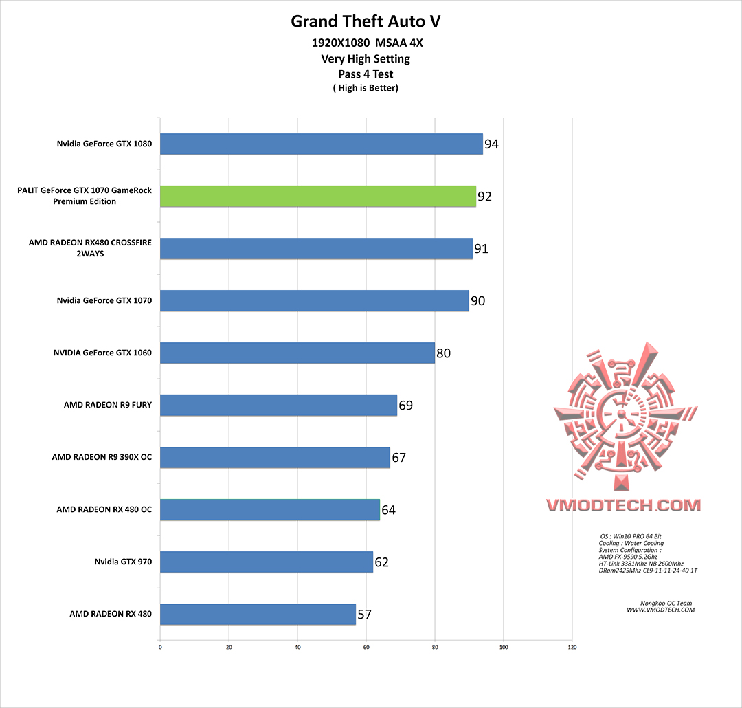 gta v g PALIT GeForce GTX 1070 GameRock Premium Edition On AMD FX 9590 Review