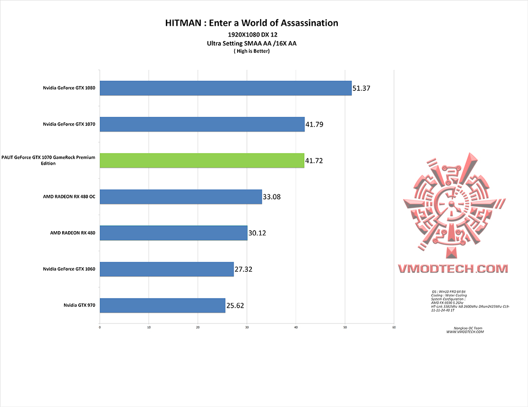 hitman-g hitman g PALIT GeForce GTX 1070 GameRock Premium Edition On AMD FX 9590 Review