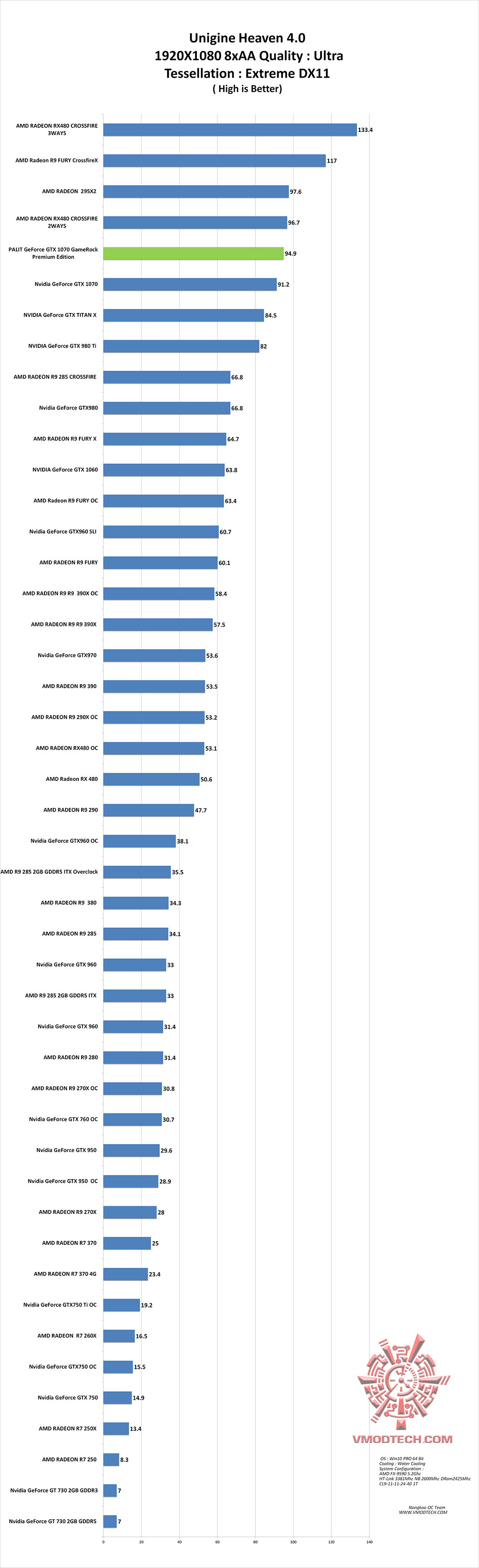 hv-g hv g PALIT GeForce GTX 1070 GameRock Premium Edition On AMD FX 9590 Review