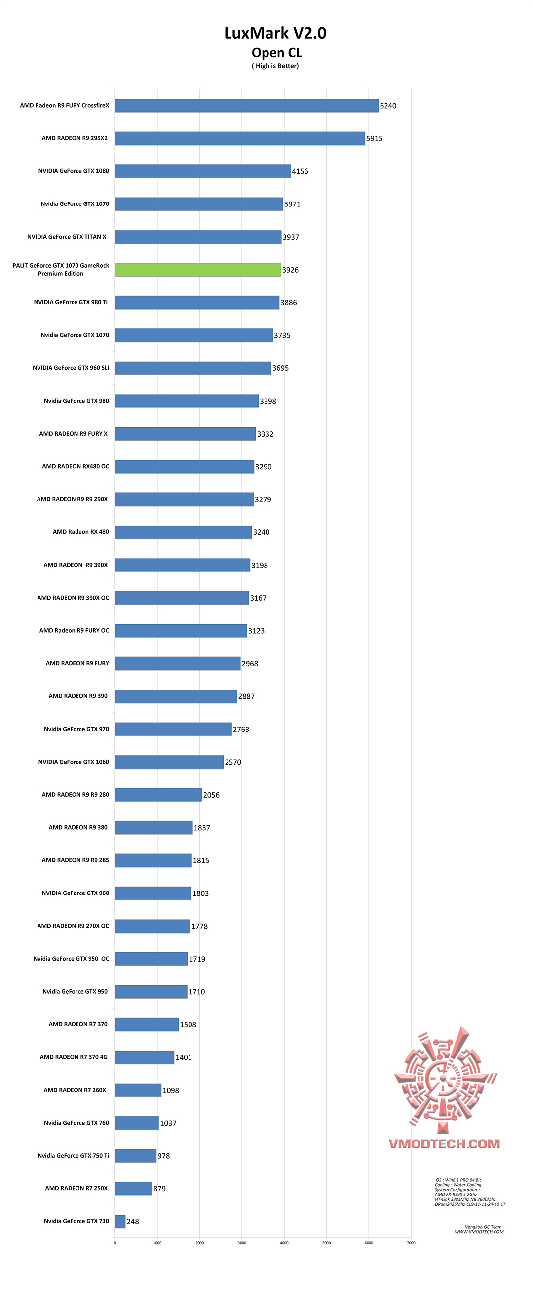 luxmark-g luxmark g PALIT GeForce GTX 1070 GameRock Premium Edition On AMD FX 9590 Review