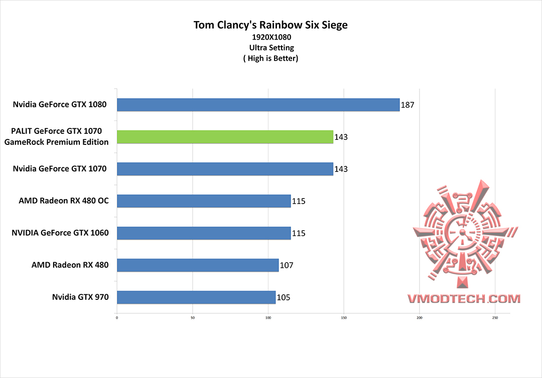 rbs-g rbs g PALIT GeForce GTX 1070 GameRock Premium Edition On AMD FX 9590 Review