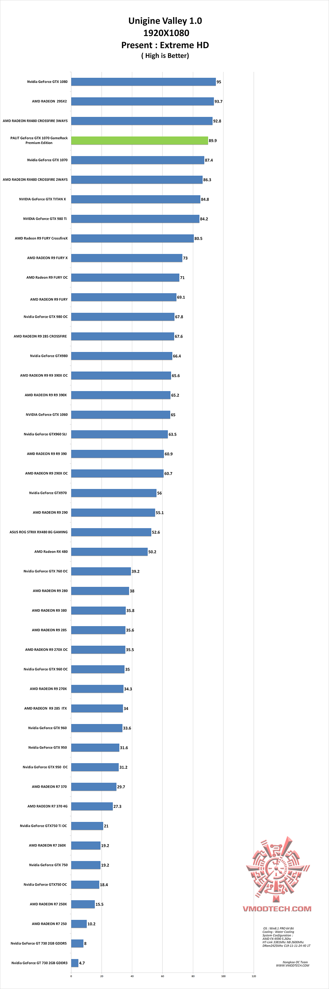 vl-g vl g PALIT GeForce GTX 1070 GameRock Premium Edition On AMD FX 9590 Review