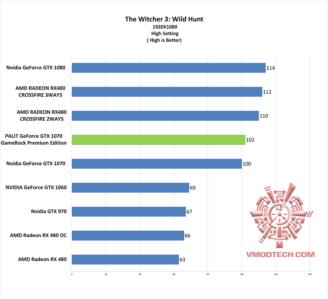 wc3-g wc3 g PALIT GeForce GTX 1070 GameRock Premium Edition On AMD FX 9590 Review