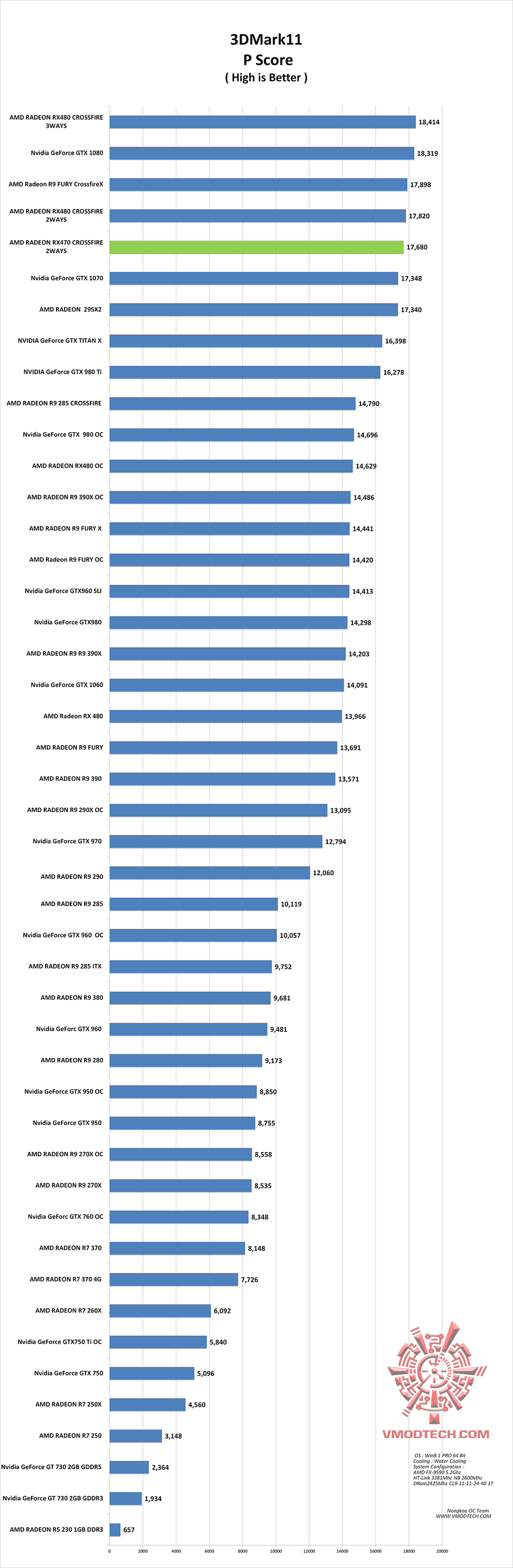 11 g AMD RADEON RX470 CROSSFIRE 2WAYS ON AMD FX 9590 REVIEW
