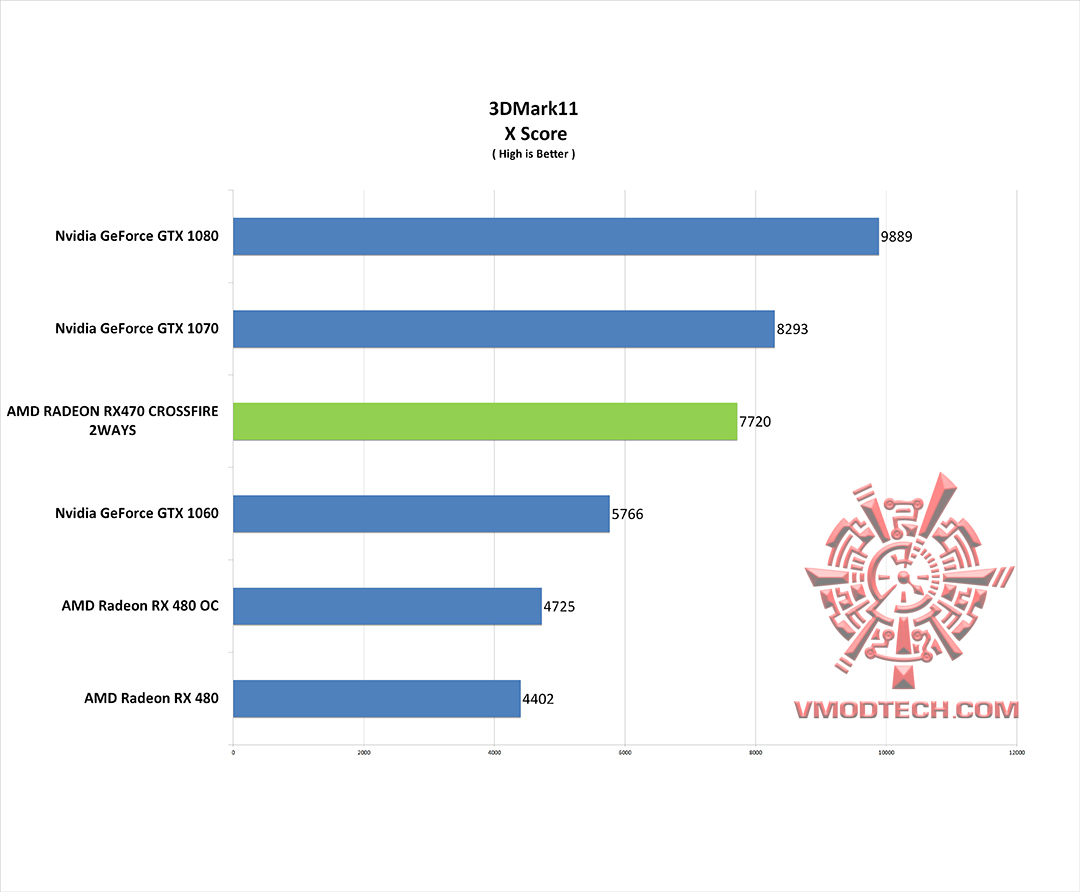 11x g AMD RADEON RX470 CROSSFIRE 2WAYS ON AMD FX 9590 REVIEW
