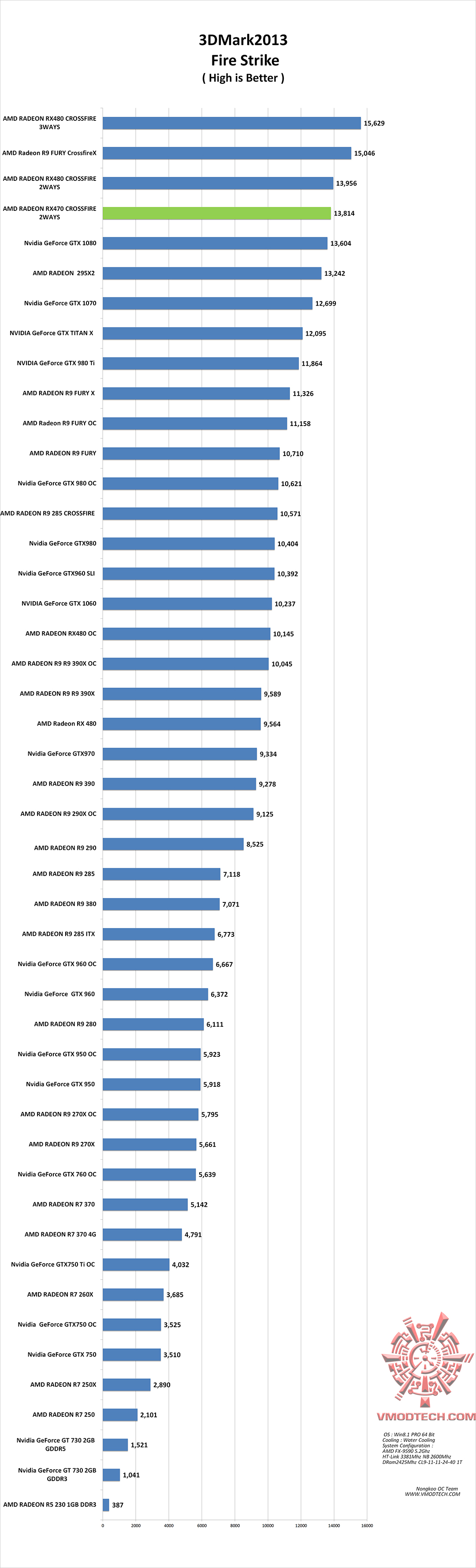 fire g AMD RADEON RX470 CROSSFIRE 2WAYS ON AMD FX 9590 REVIEW