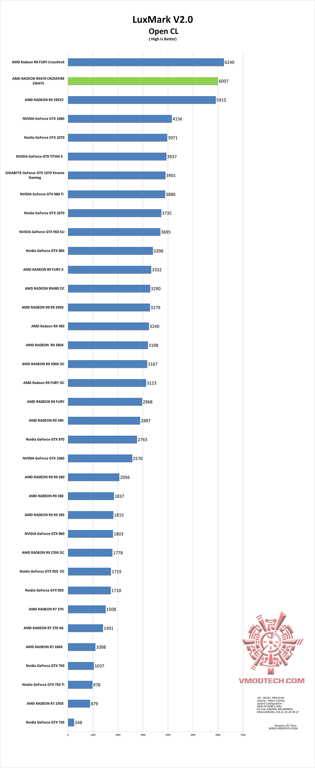 luxmark g AMD RADEON RX470 CROSSFIRE 2WAYS ON AMD FX 9590 REVIEW