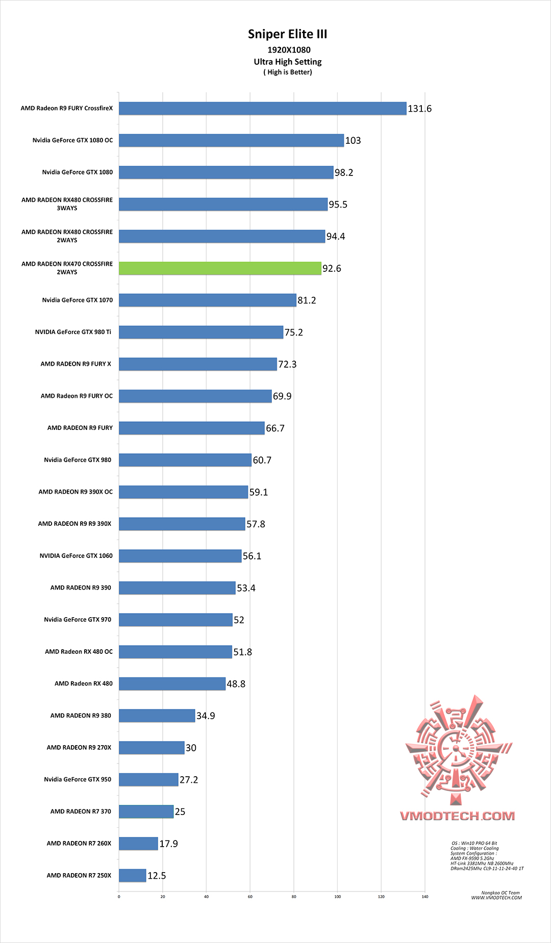 sniper 3 g AMD RADEON RX470 CROSSFIRE 2WAYS ON AMD FX 9590 REVIEW