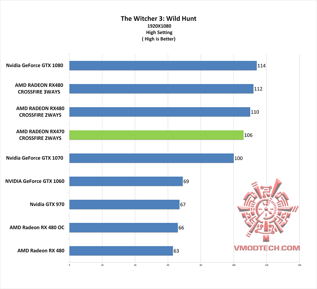 wc3 g AMD RADEON RX470 CROSSFIRE 2WAYS ON AMD FX 9590 REVIEW