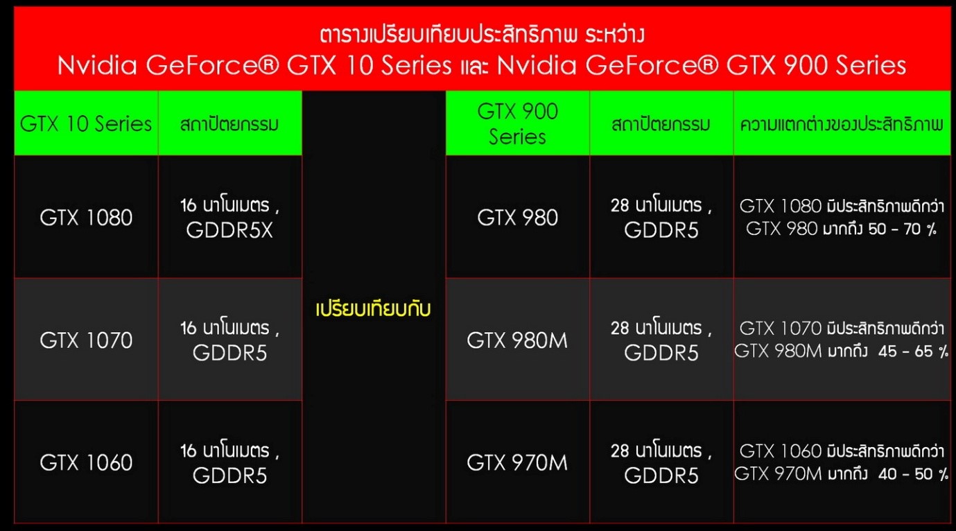 3 3 MSI นำท่านเปรียบเทียบประสิทธิภาพโน๊ตบุ๊ค MSI Gaming Notebook GTX 10 ซีรี่ย์รุ่นใหม่ล่าสุดเมื่อเทียบกับรุ่นก่อนหน้าอย่าง GTX 900 SERIES แบบละเอียดเจาะลึกกันแบบสุดๆ!!!