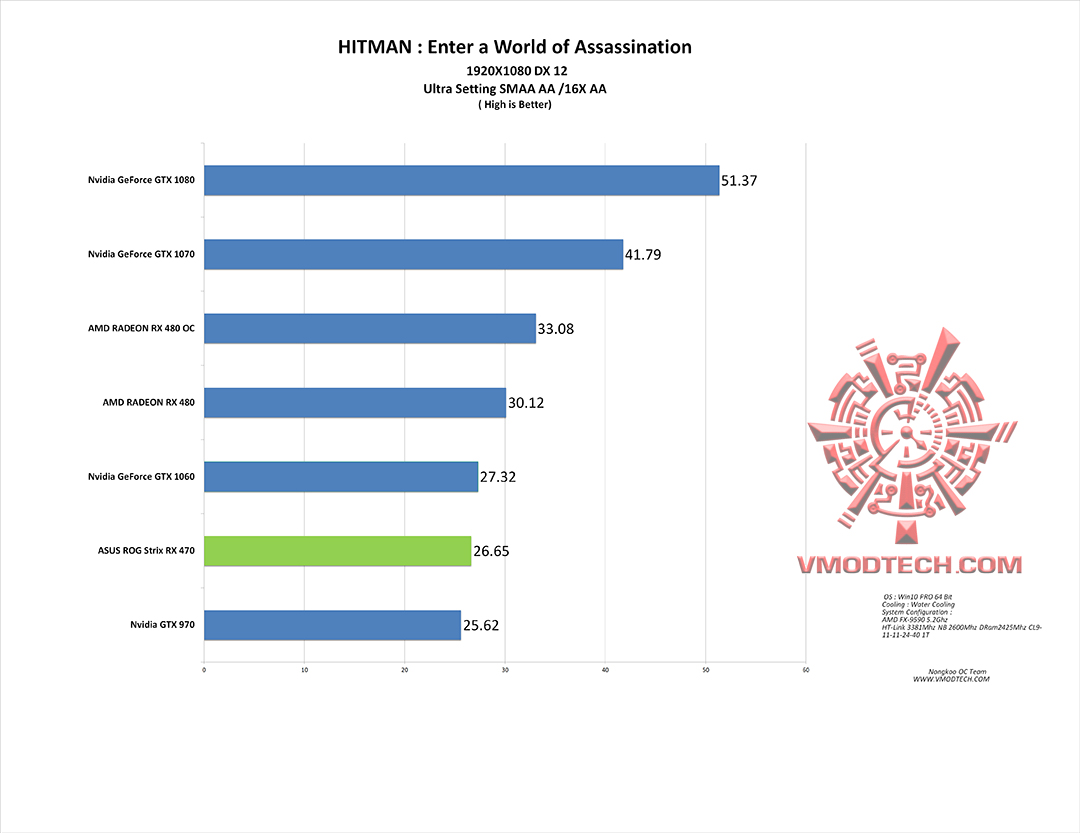 hitman g ASUS ROG STRIX RX470 4G GAMING REVIEW