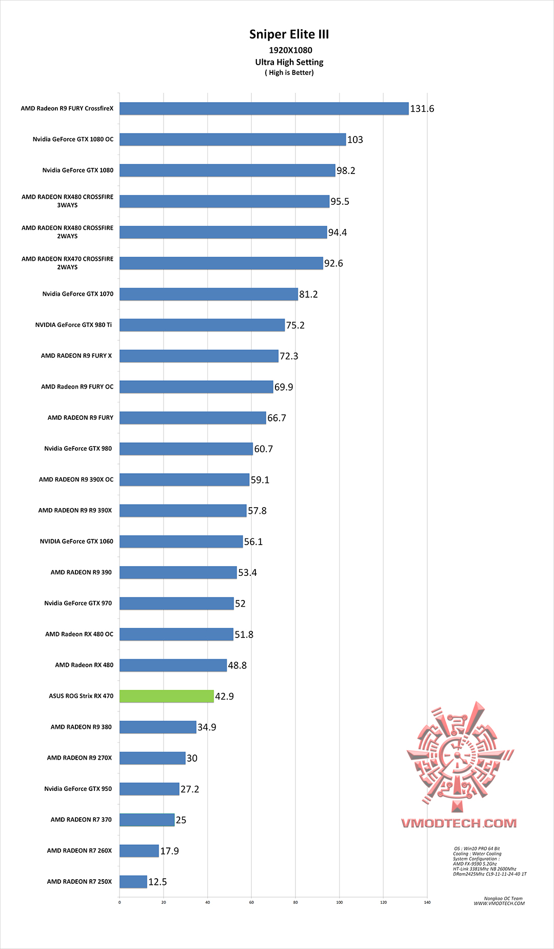sniper3 g ASUS ROG STRIX RX470 4G GAMING REVIEW