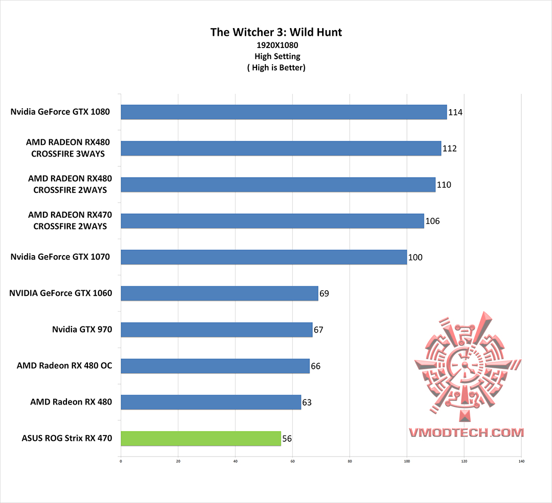 wc3 g ASUS ROG STRIX RX470 4G GAMING REVIEW