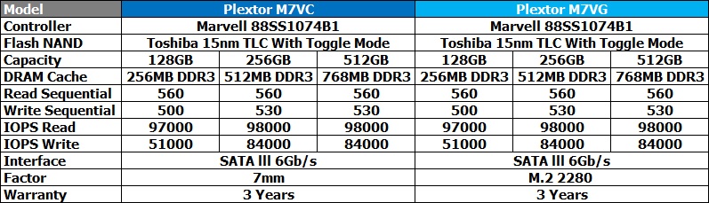 specifications เปิดตัว PLEXTOR M7V Series SSD สุดคุ้ม เทคโนโลยีจัดเต็ม แรงแน่นอน !! 