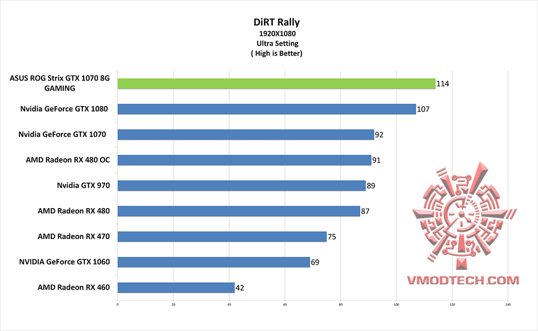 dirt g ASUS ROG Strix GTX 1070 8G GAMING REVIEW