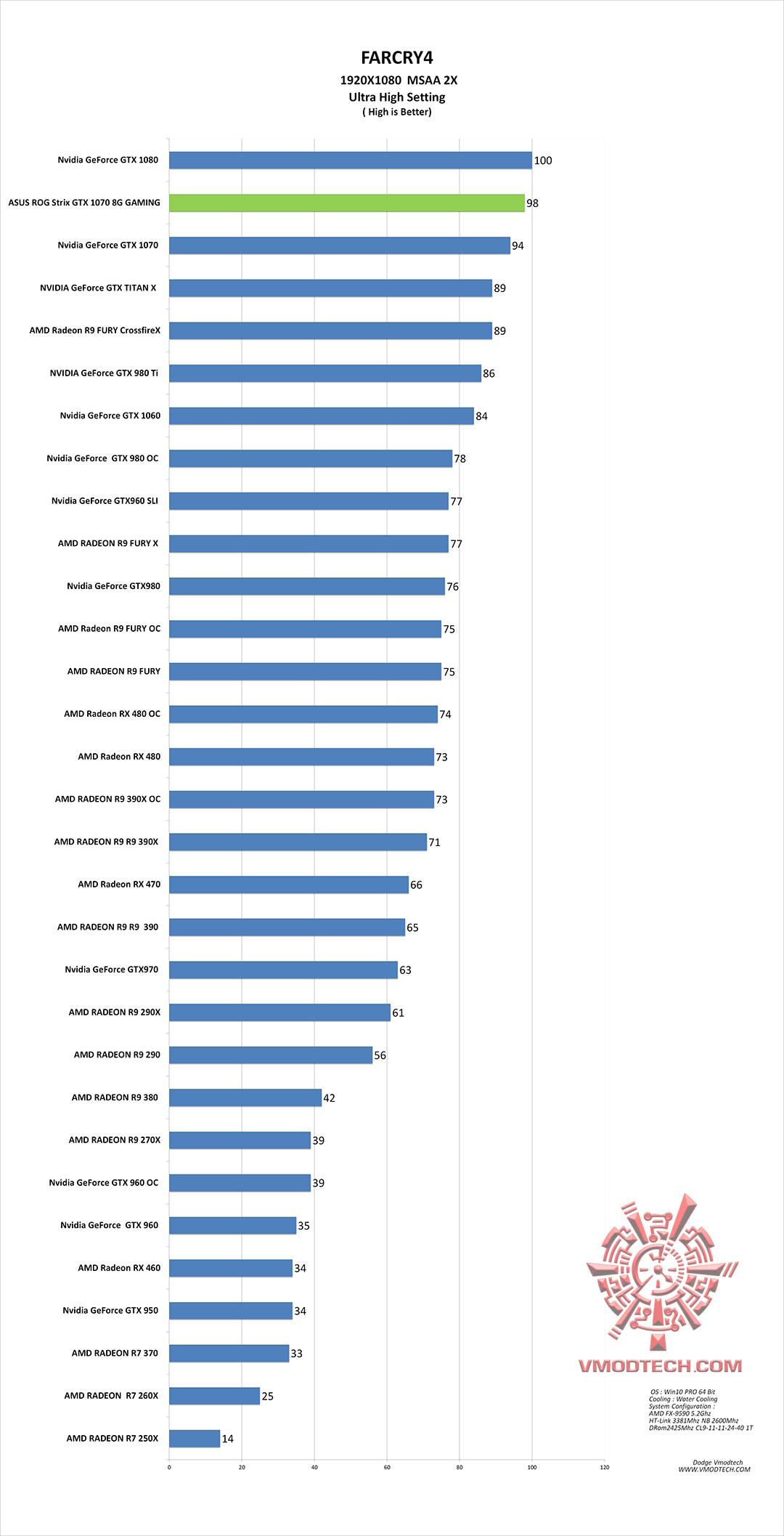 fc4 g ASUS ROG Strix GTX 1070 8G GAMING REVIEW