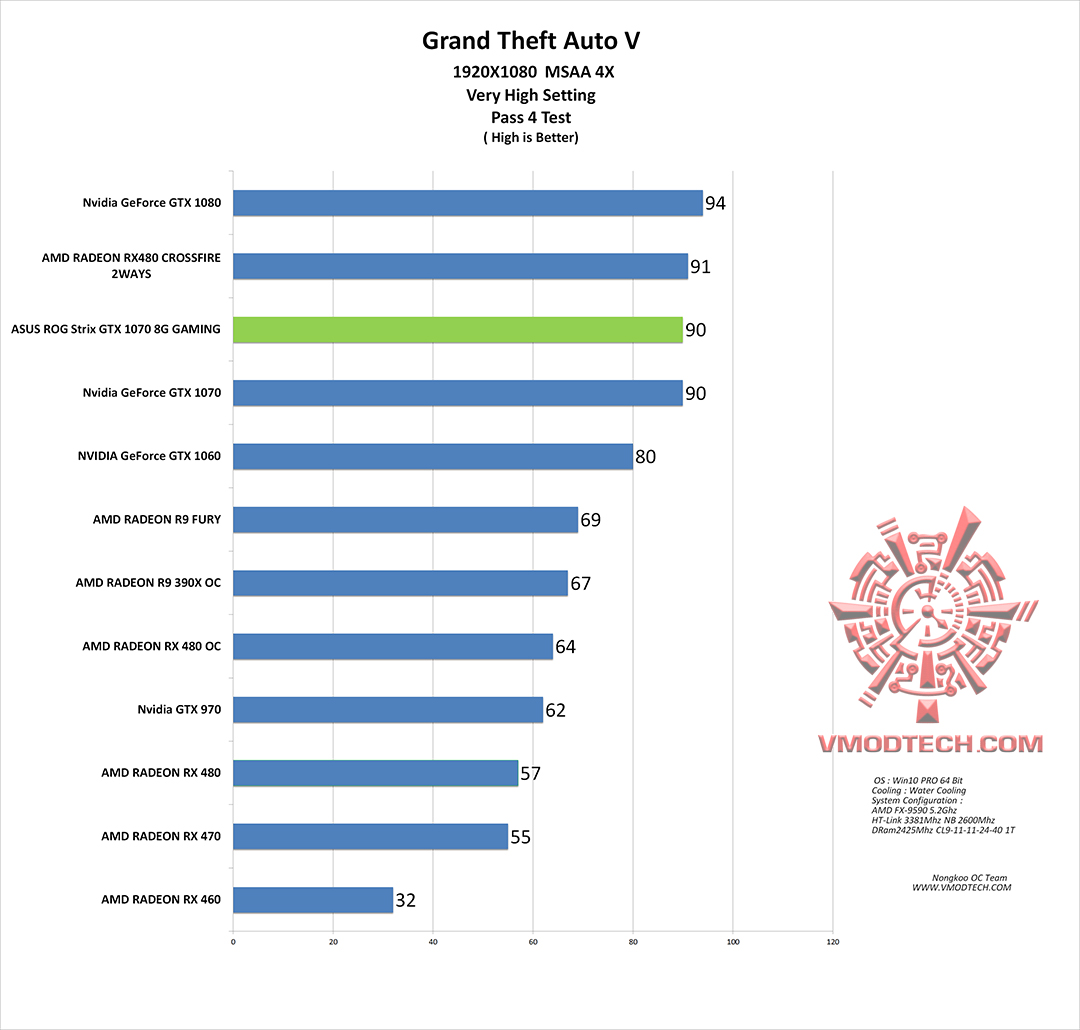gta v g ASUS ROG Strix GTX 1070 8G GAMING REVIEW
