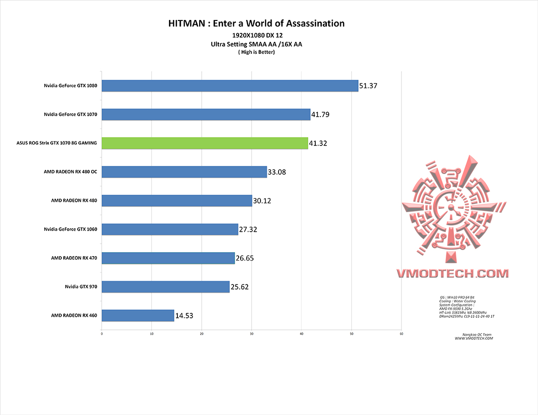 hitman g ASUS ROG Strix GTX 1070 8G GAMING REVIEW