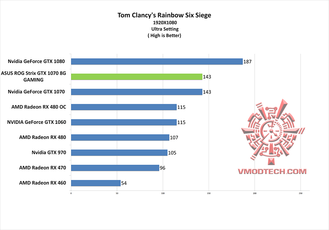 rbs g ASUS ROG Strix GTX 1070 8G GAMING REVIEW